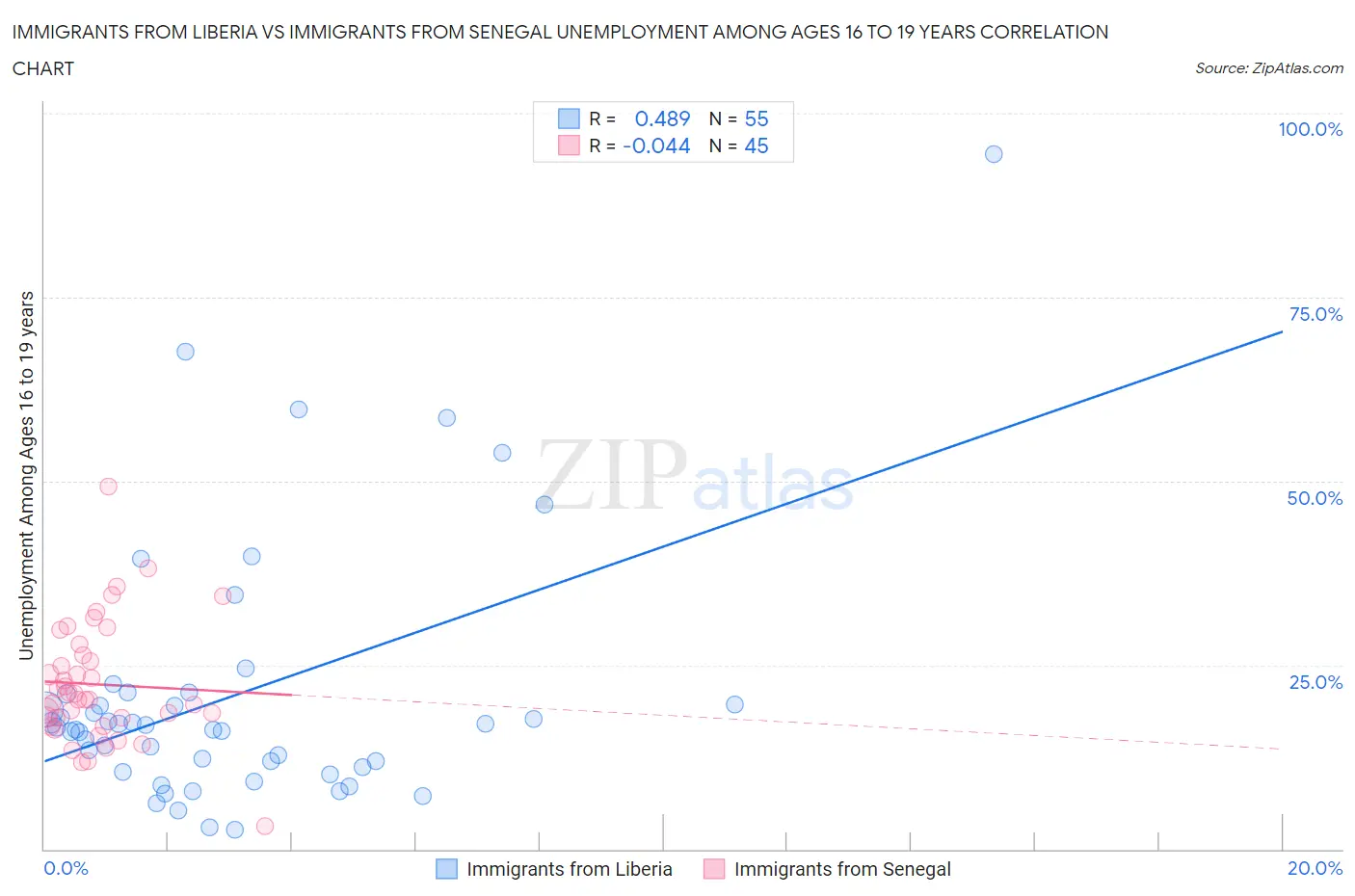 Immigrants from Liberia vs Immigrants from Senegal Unemployment Among Ages 16 to 19 years