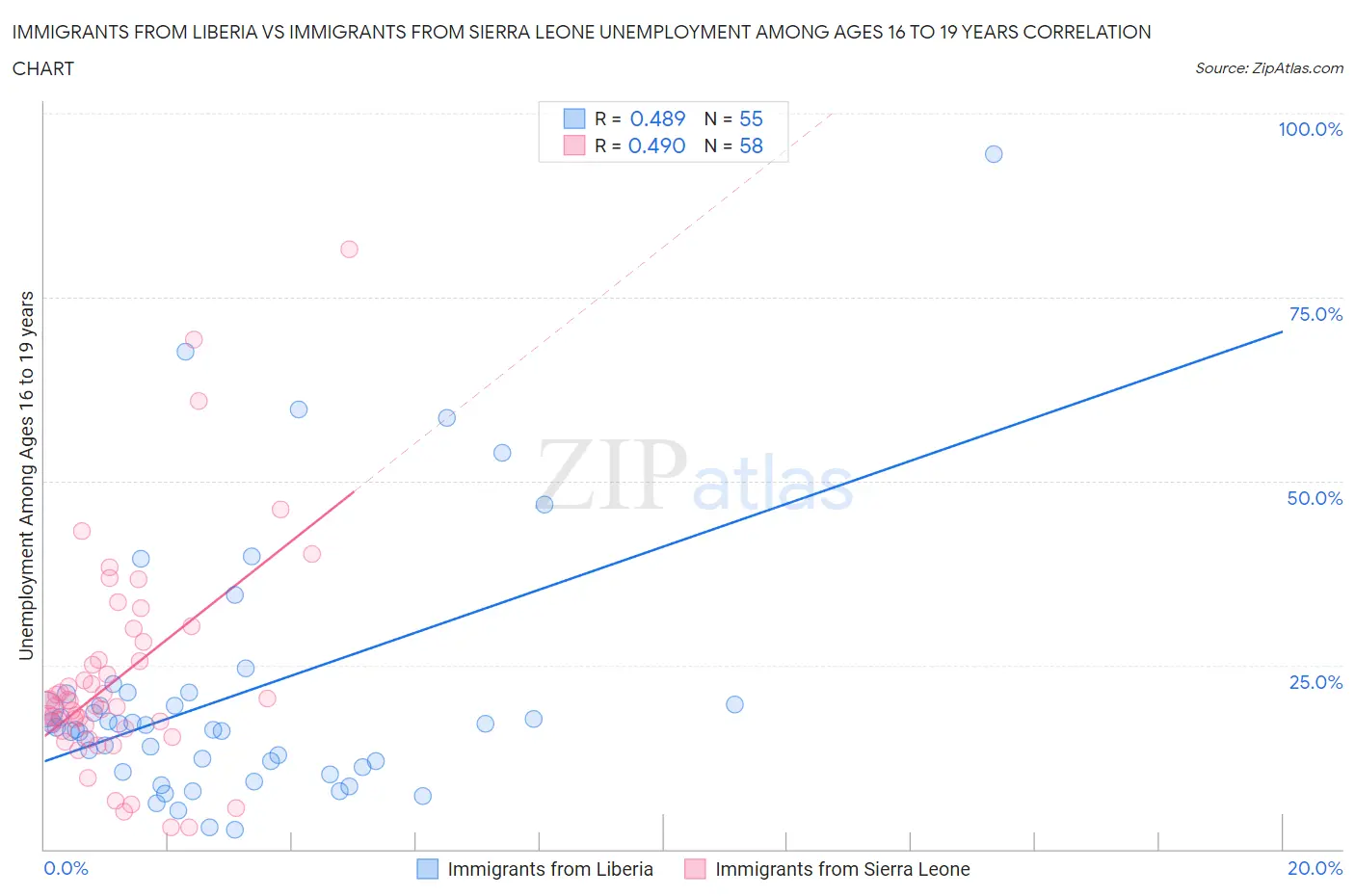 Immigrants from Liberia vs Immigrants from Sierra Leone Unemployment Among Ages 16 to 19 years