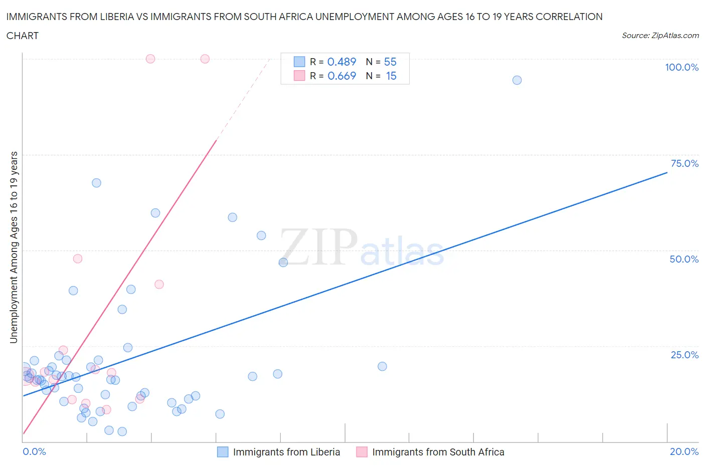 Immigrants from Liberia vs Immigrants from South Africa Unemployment Among Ages 16 to 19 years