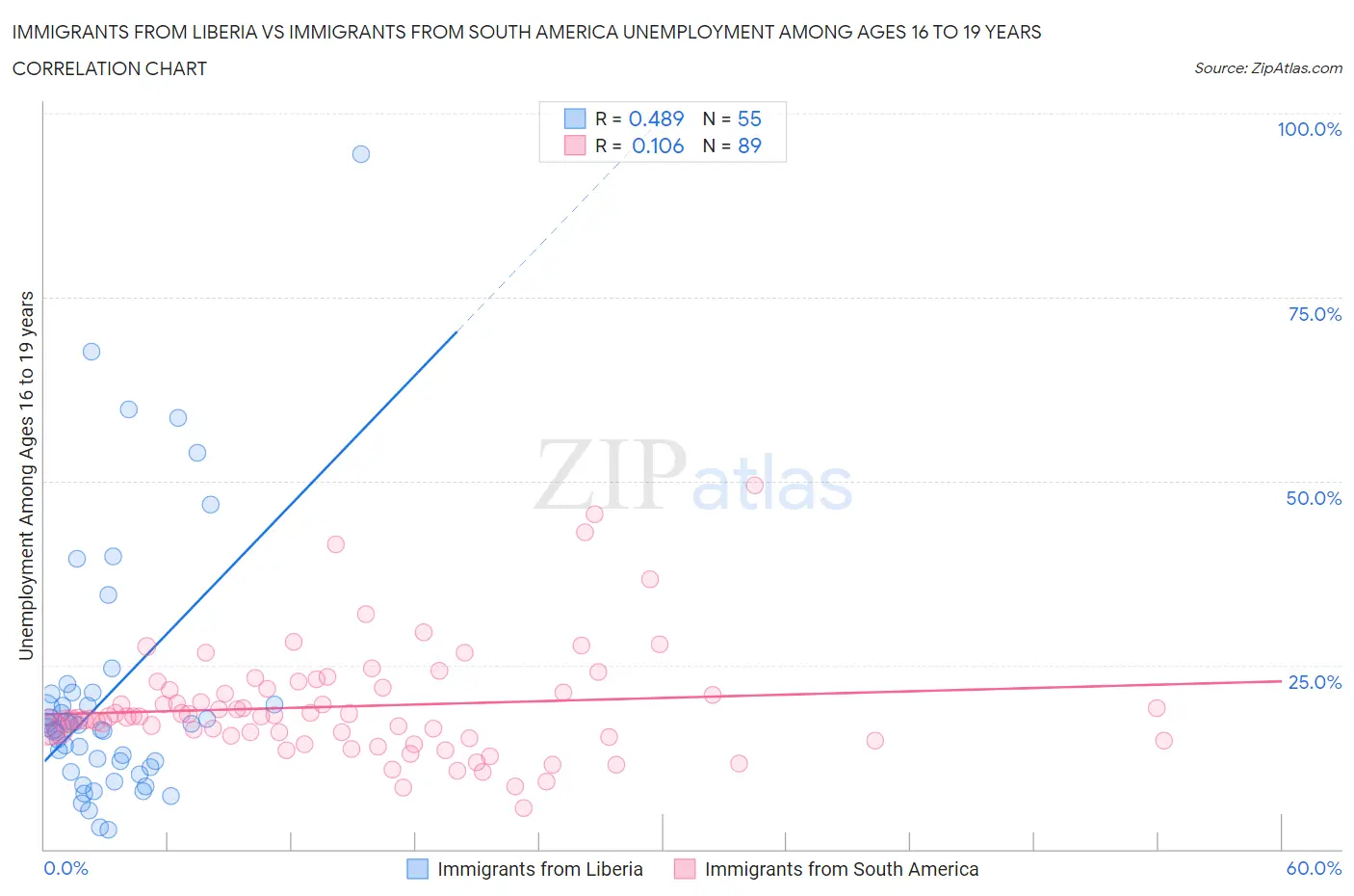 Immigrants from Liberia vs Immigrants from South America Unemployment Among Ages 16 to 19 years
