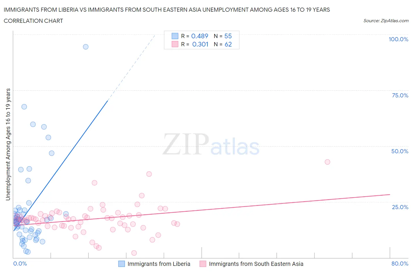 Immigrants from Liberia vs Immigrants from South Eastern Asia Unemployment Among Ages 16 to 19 years
