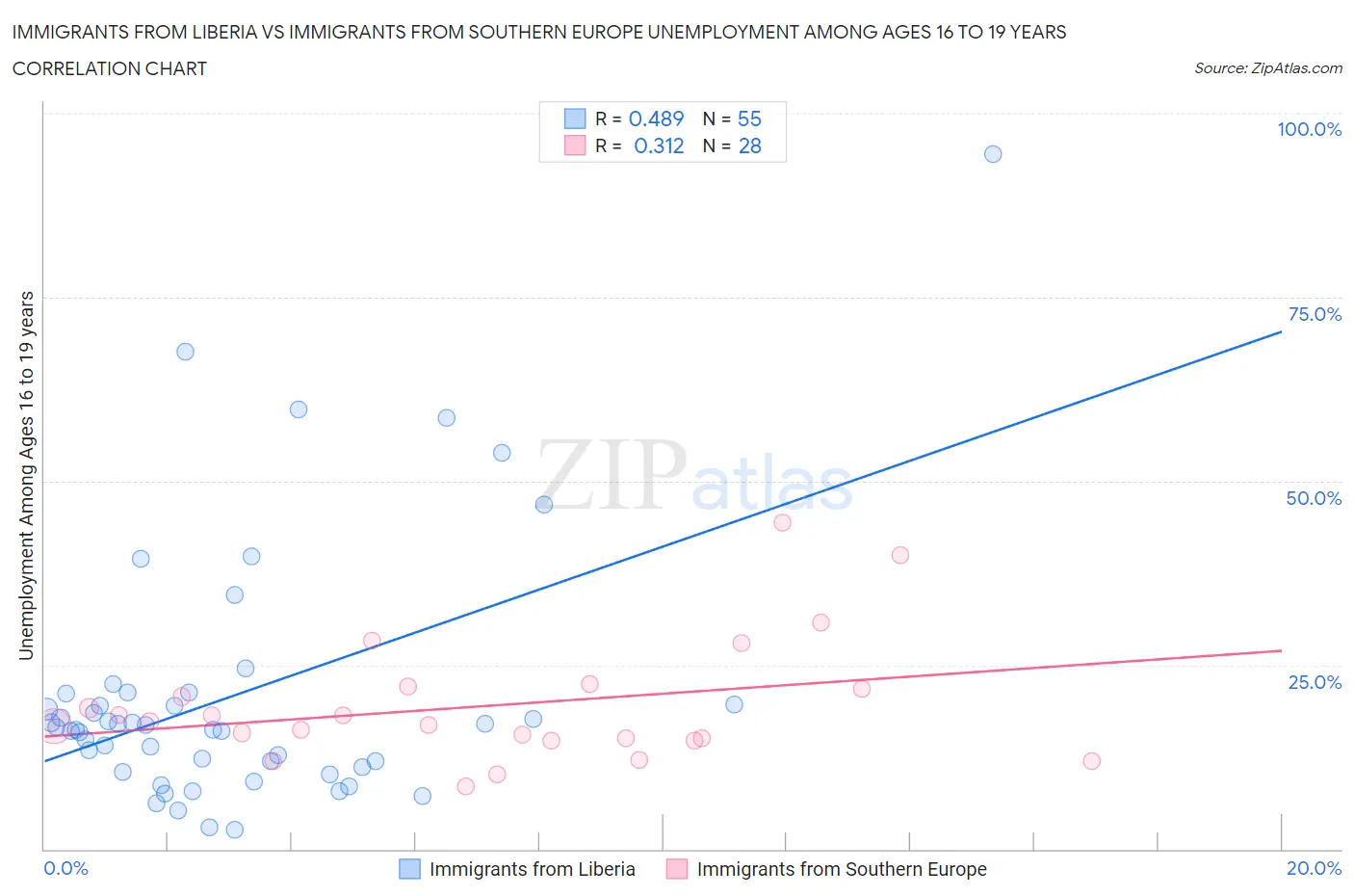 Immigrants from Liberia vs Immigrants from Southern Europe Unemployment Among Ages 16 to 19 years