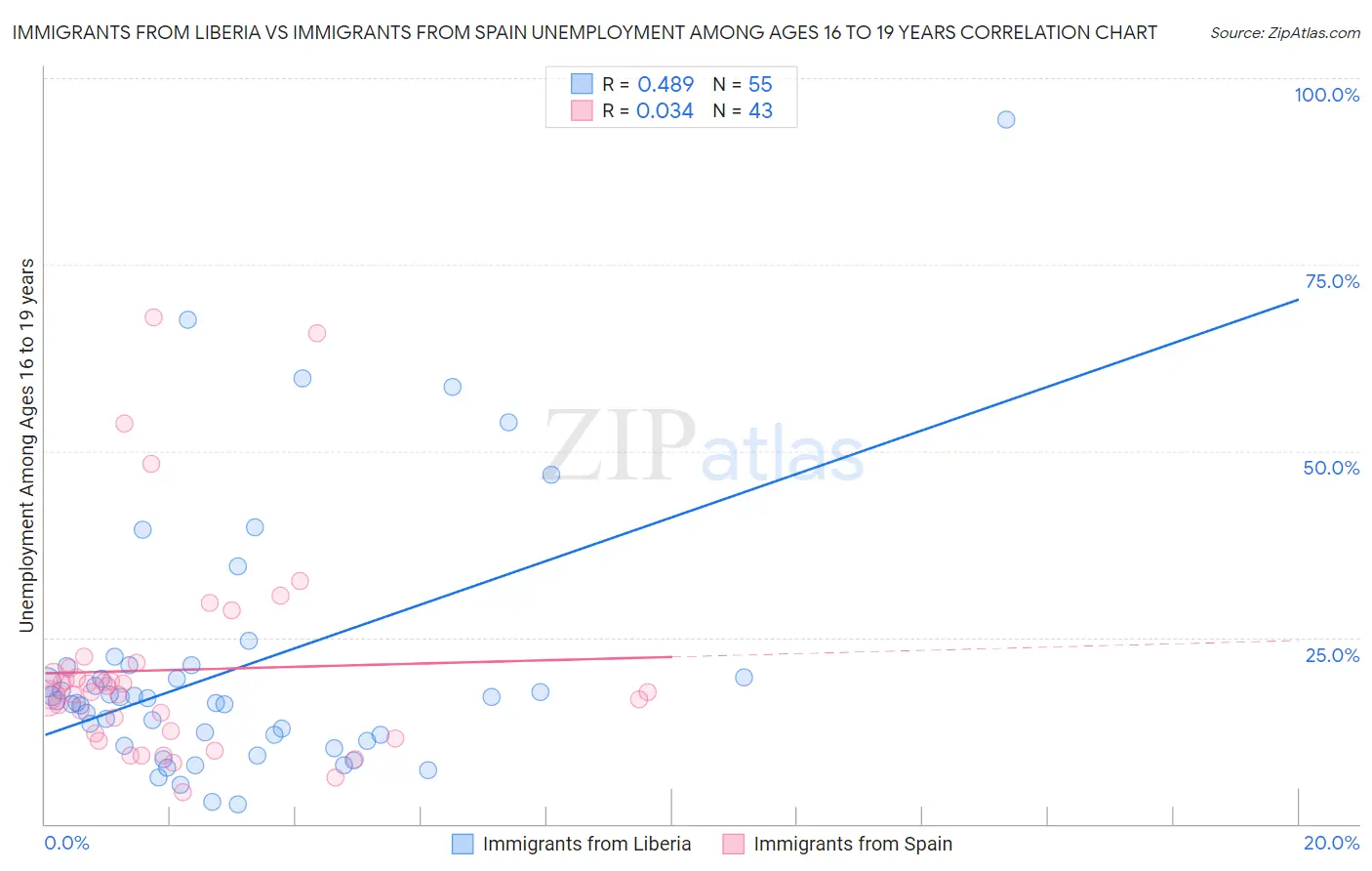 Immigrants from Liberia vs Immigrants from Spain Unemployment Among Ages 16 to 19 years
