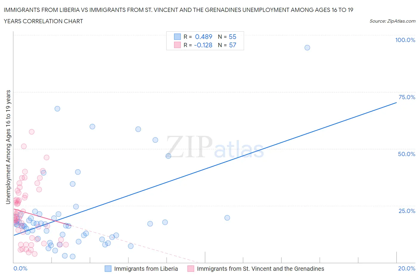 Immigrants from Liberia vs Immigrants from St. Vincent and the Grenadines Unemployment Among Ages 16 to 19 years