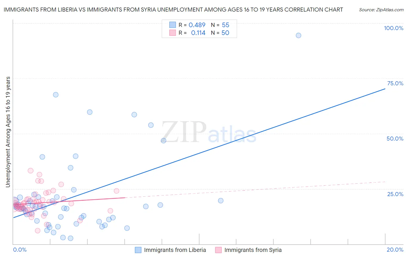 Immigrants from Liberia vs Immigrants from Syria Unemployment Among Ages 16 to 19 years