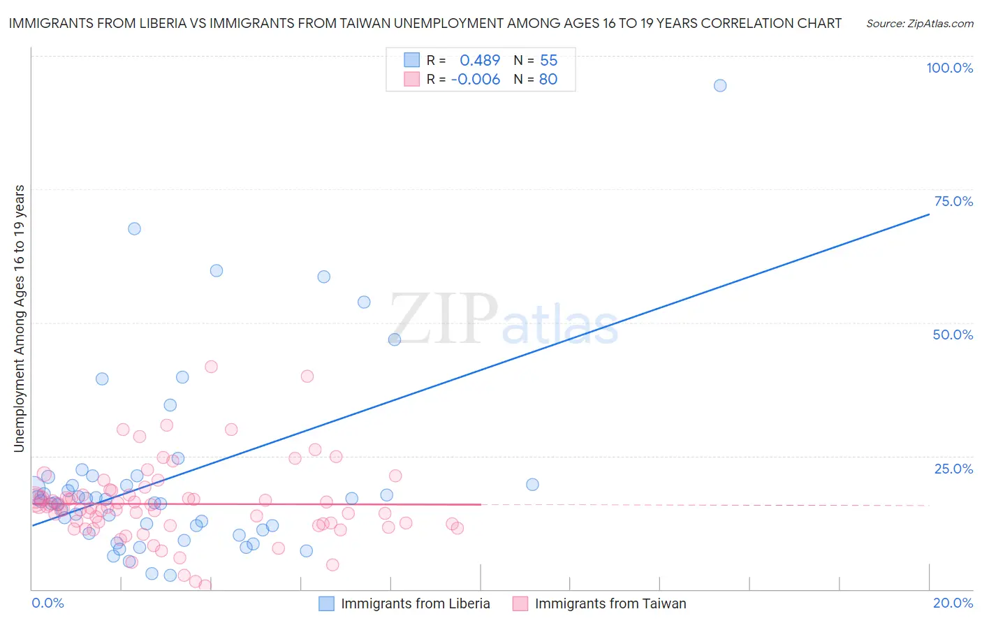 Immigrants from Liberia vs Immigrants from Taiwan Unemployment Among Ages 16 to 19 years