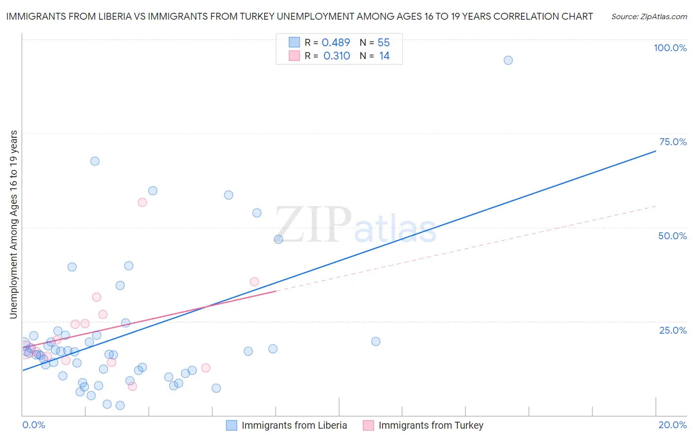 Immigrants from Liberia vs Immigrants from Turkey Unemployment Among Ages 16 to 19 years