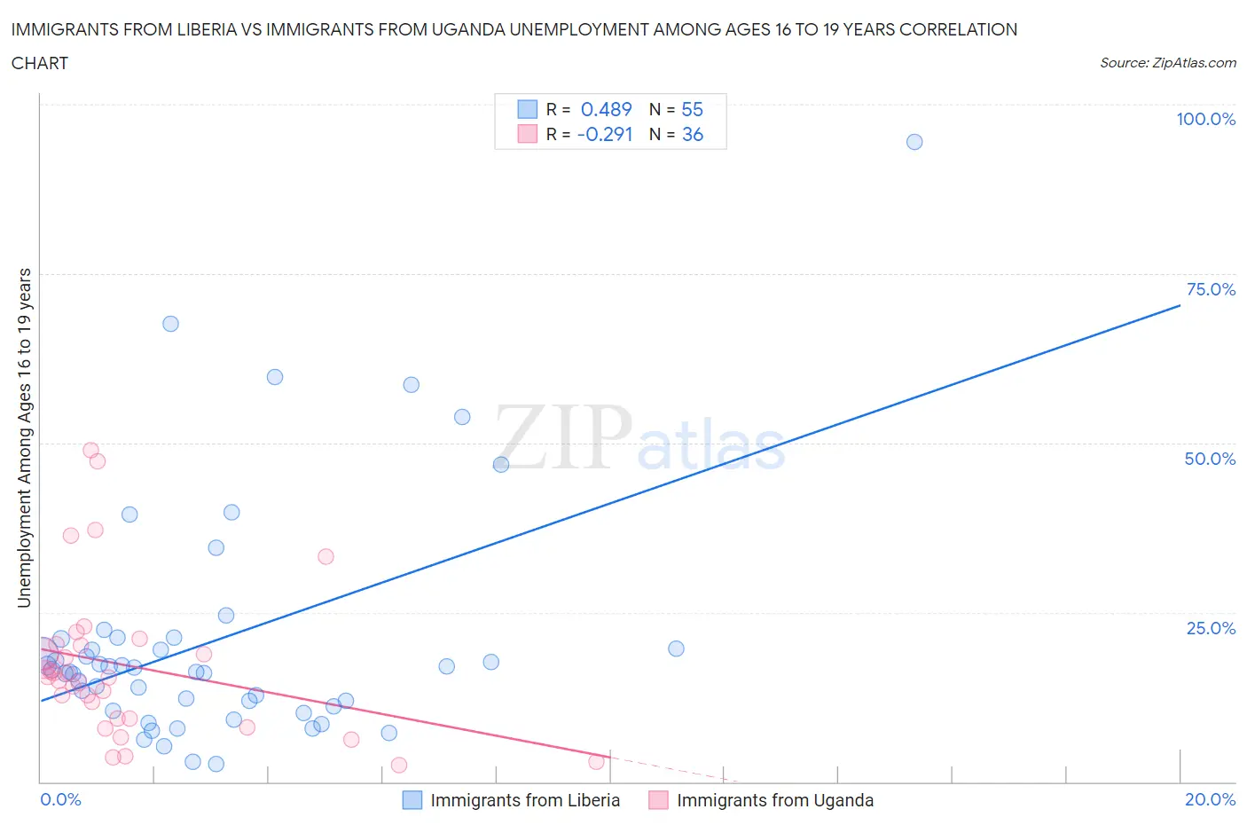 Immigrants from Liberia vs Immigrants from Uganda Unemployment Among Ages 16 to 19 years