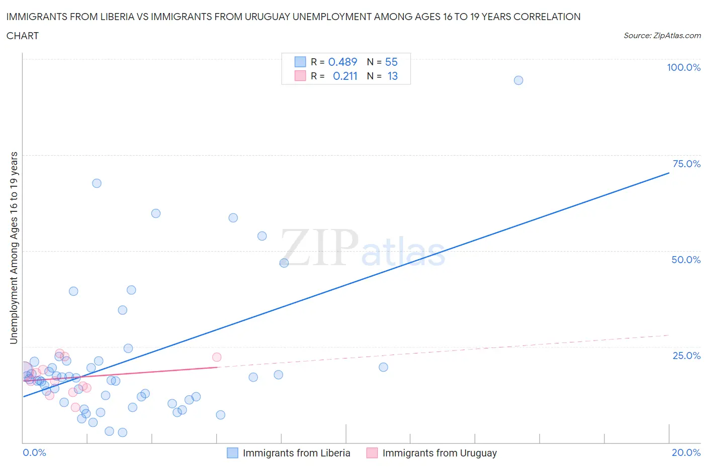 Immigrants from Liberia vs Immigrants from Uruguay Unemployment Among Ages 16 to 19 years