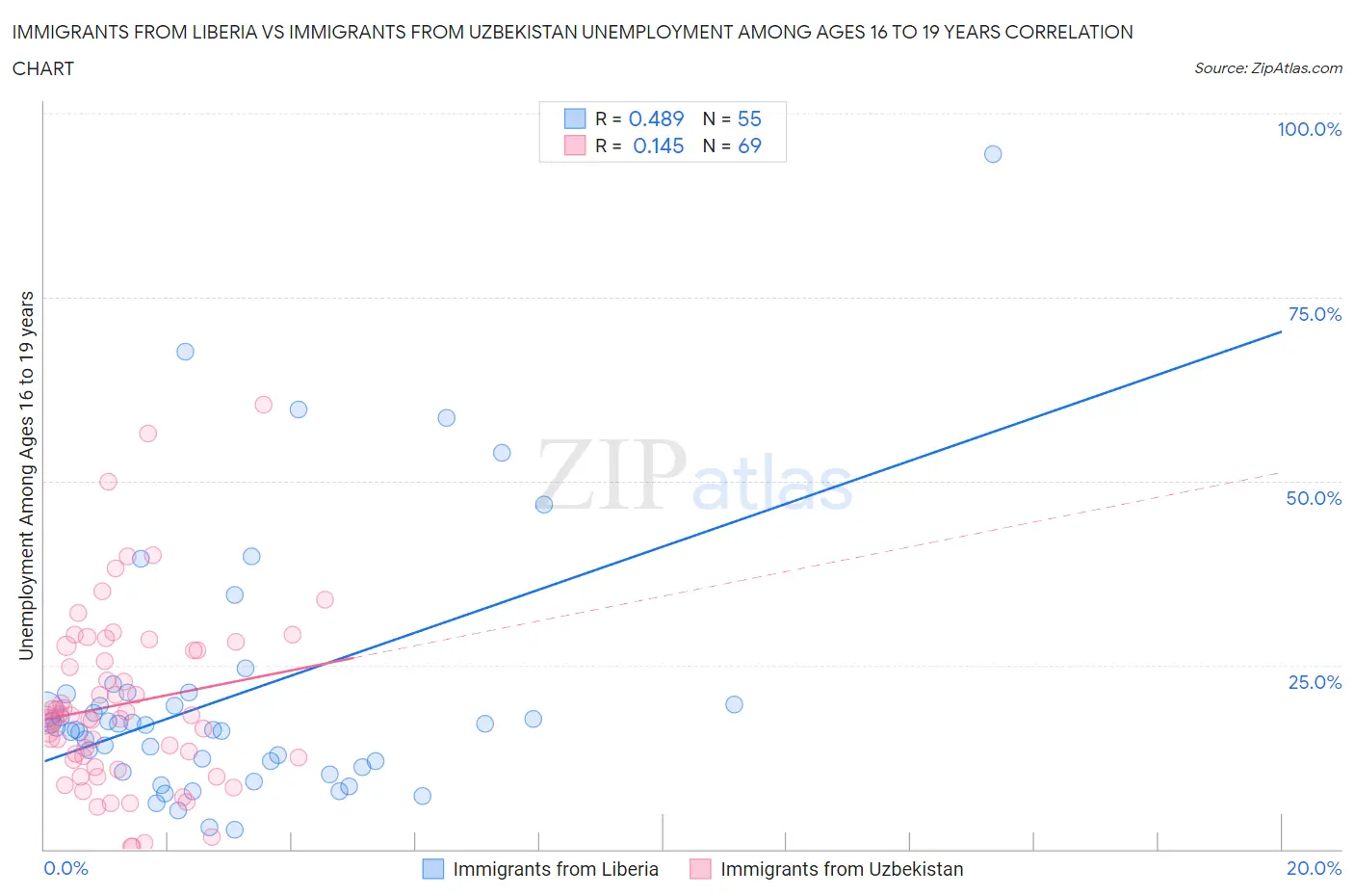 Immigrants from Liberia vs Immigrants from Uzbekistan Unemployment Among Ages 16 to 19 years