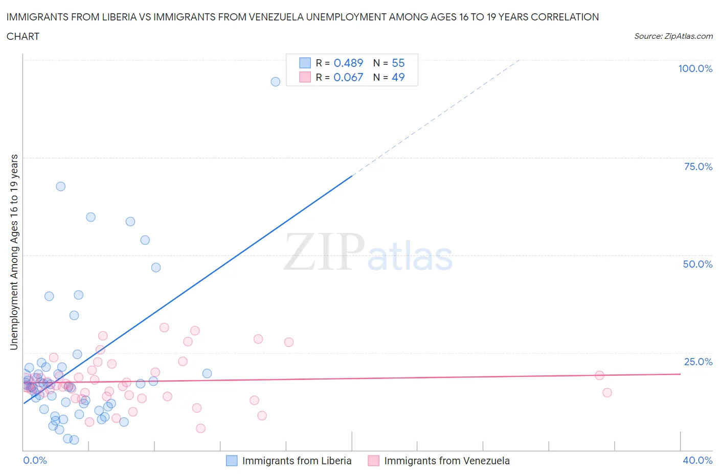 Immigrants from Liberia vs Immigrants from Venezuela Unemployment Among Ages 16 to 19 years