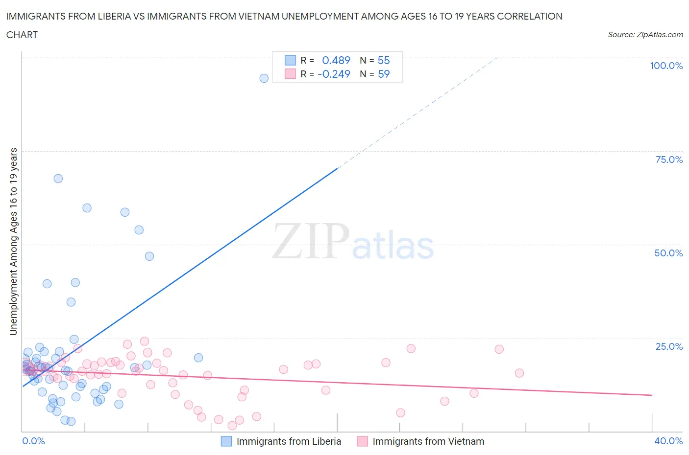 Immigrants from Liberia vs Immigrants from Vietnam Unemployment Among Ages 16 to 19 years