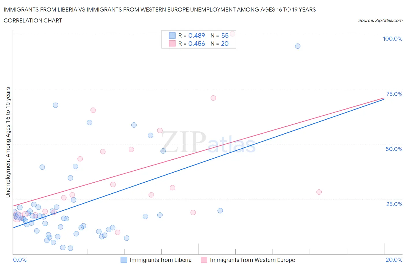 Immigrants from Liberia vs Immigrants from Western Europe Unemployment Among Ages 16 to 19 years