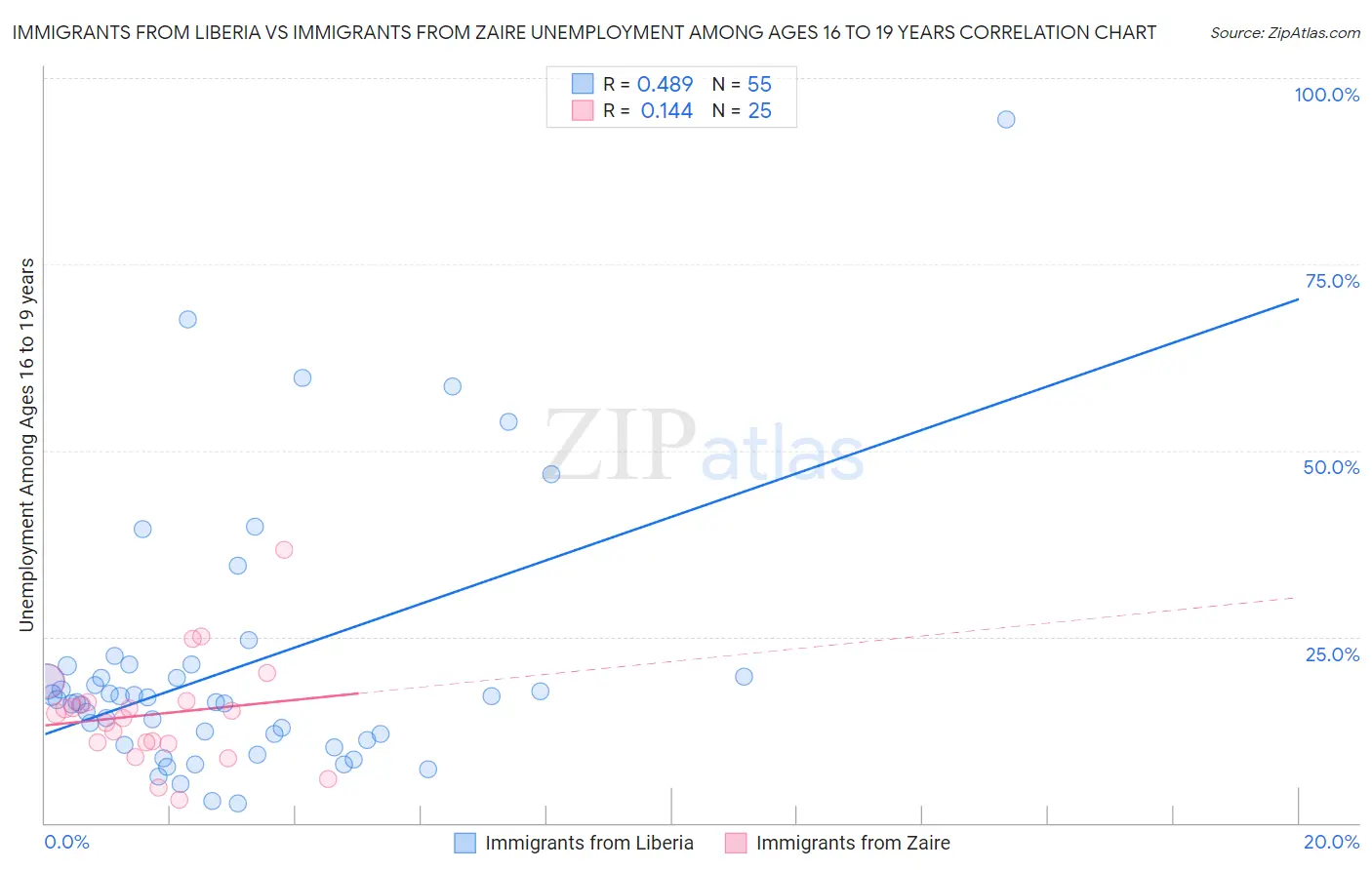 Immigrants from Liberia vs Immigrants from Zaire Unemployment Among Ages 16 to 19 years