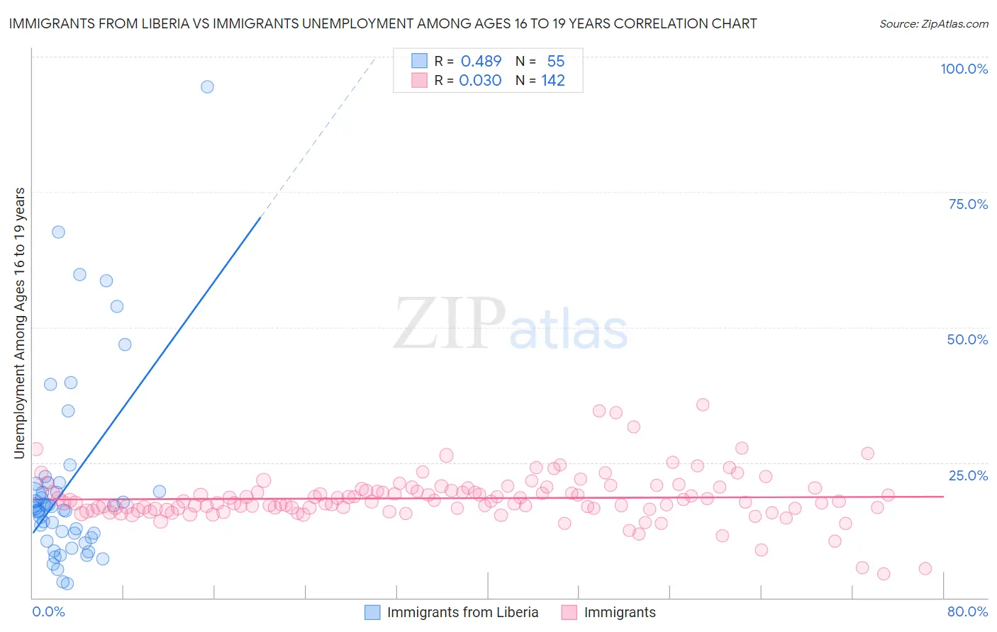Immigrants from Liberia vs Immigrants Unemployment Among Ages 16 to 19 years