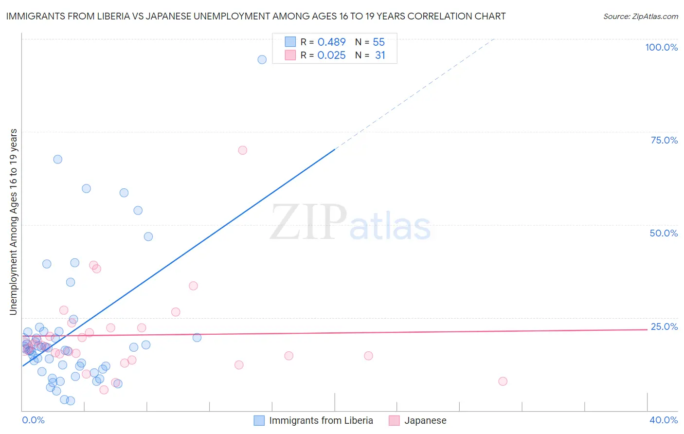 Immigrants from Liberia vs Japanese Unemployment Among Ages 16 to 19 years