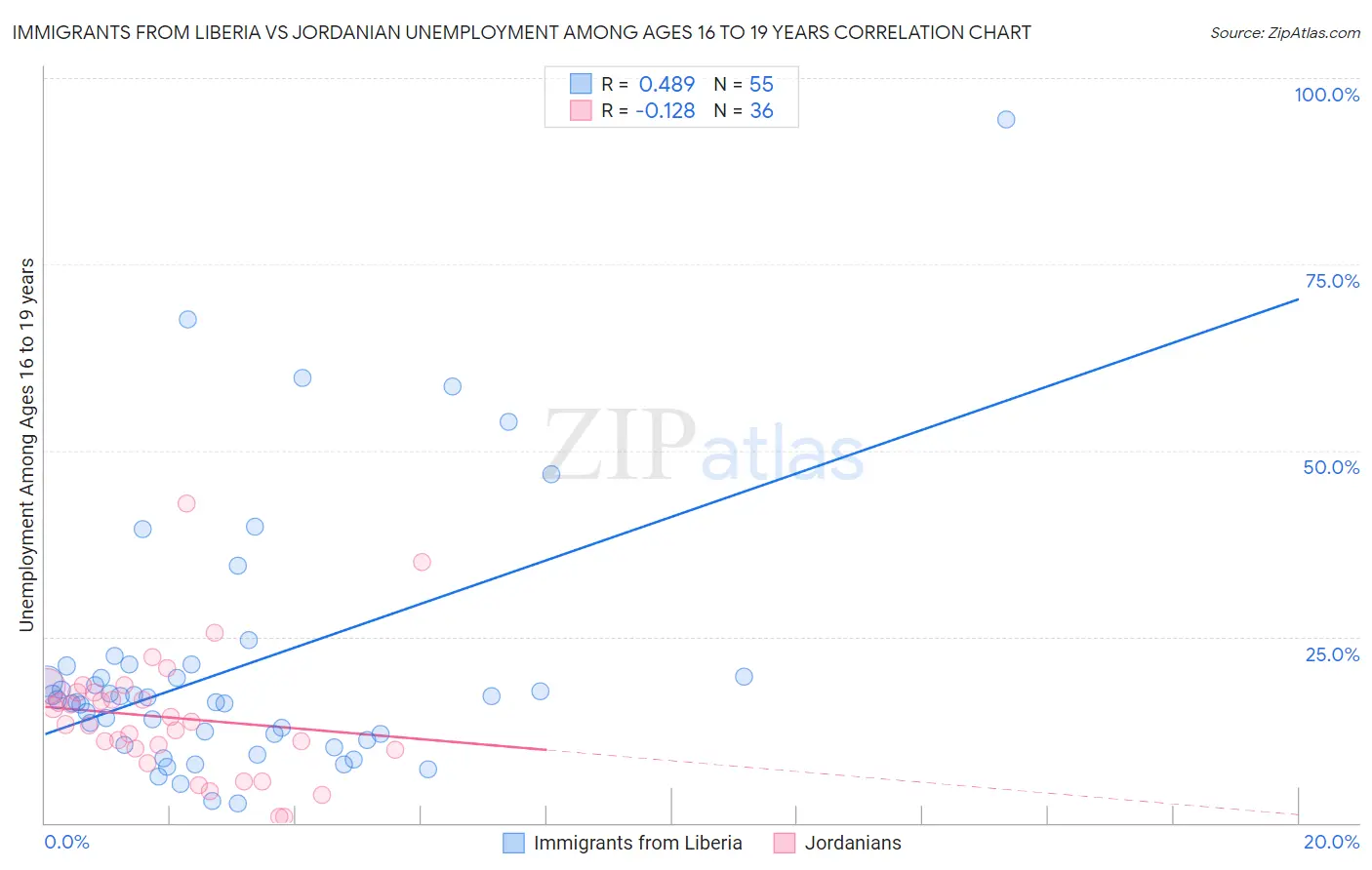 Immigrants from Liberia vs Jordanian Unemployment Among Ages 16 to 19 years