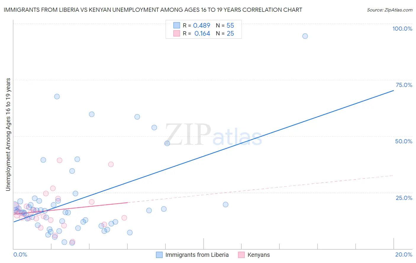 Immigrants from Liberia vs Kenyan Unemployment Among Ages 16 to 19 years