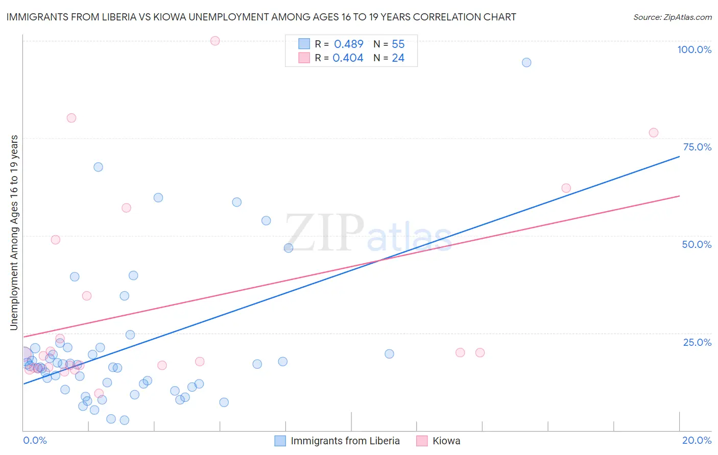 Immigrants from Liberia vs Kiowa Unemployment Among Ages 16 to 19 years
