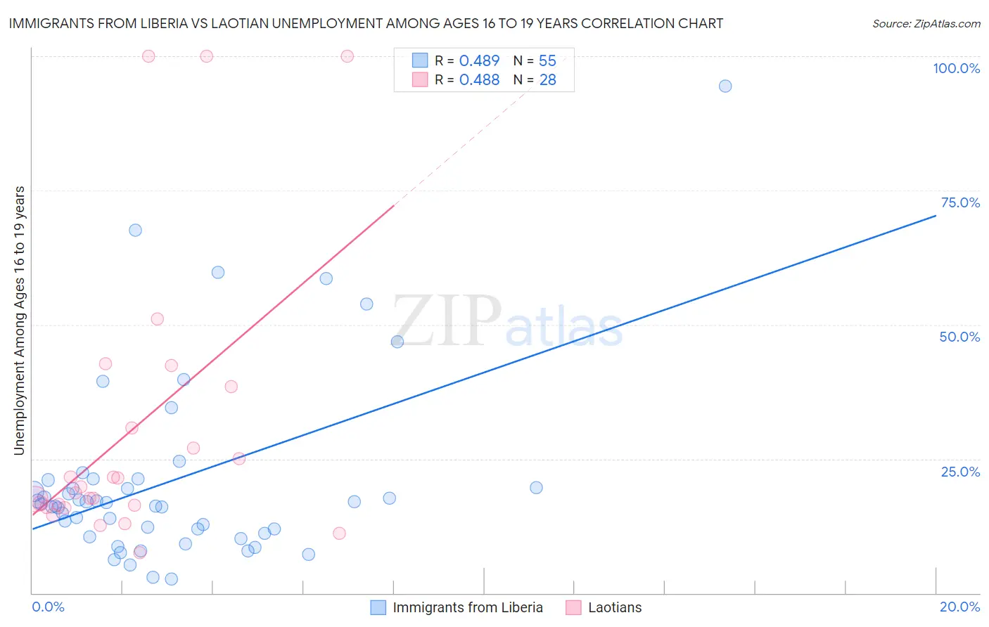 Immigrants from Liberia vs Laotian Unemployment Among Ages 16 to 19 years