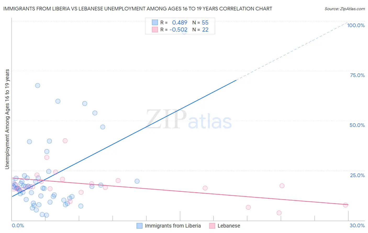 Immigrants from Liberia vs Lebanese Unemployment Among Ages 16 to 19 years