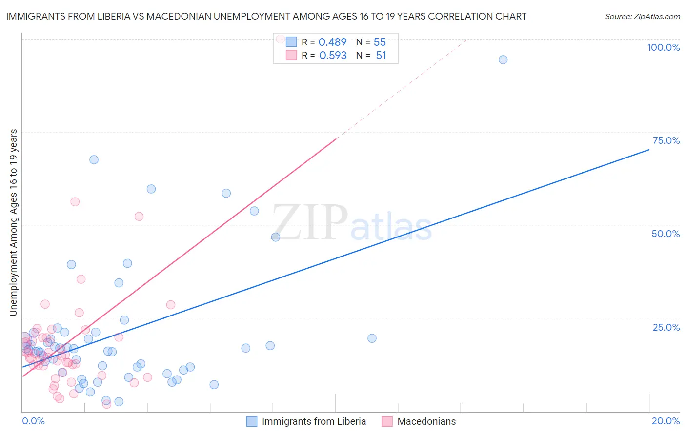 Immigrants from Liberia vs Macedonian Unemployment Among Ages 16 to 19 years
