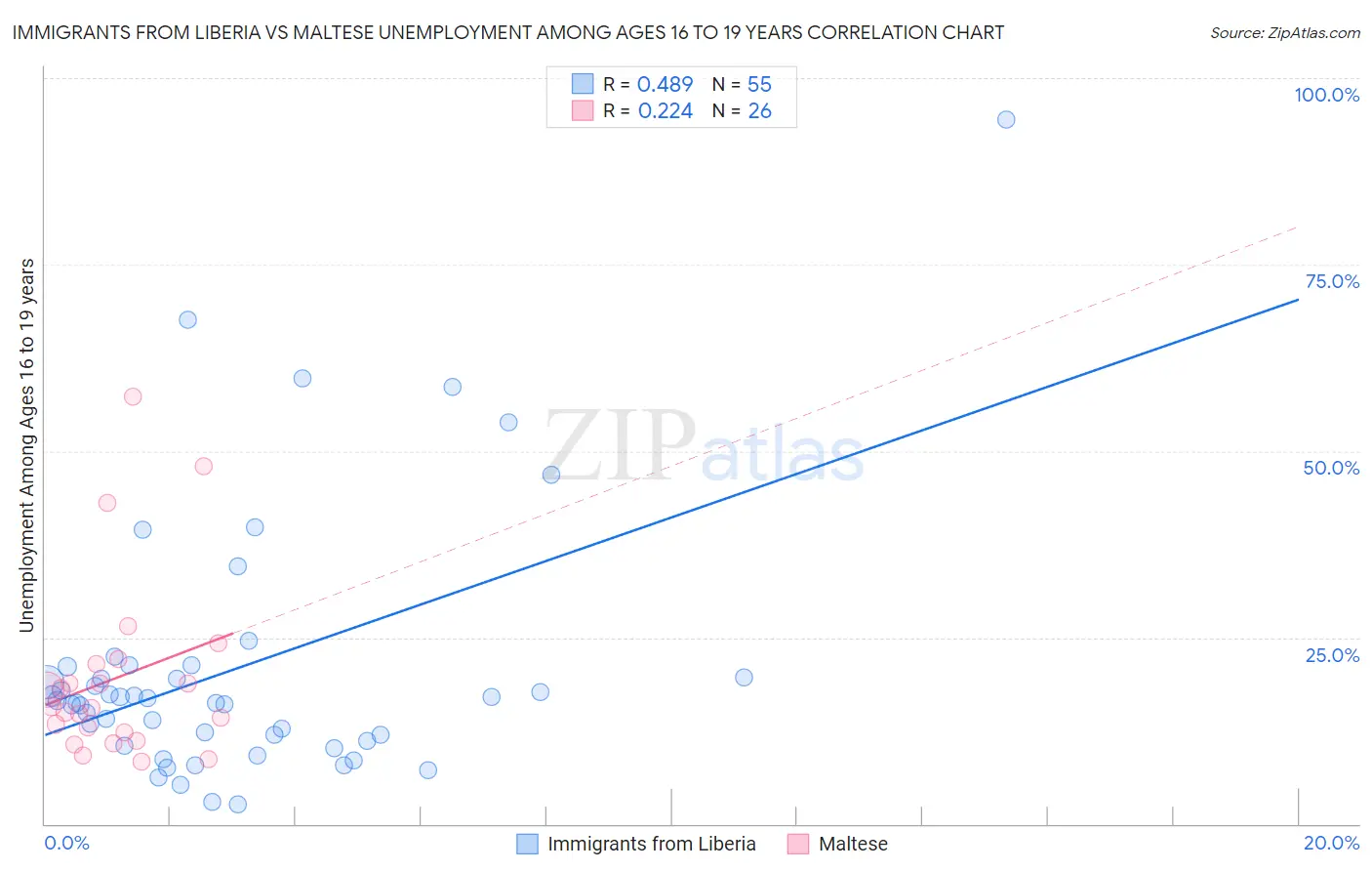 Immigrants from Liberia vs Maltese Unemployment Among Ages 16 to 19 years