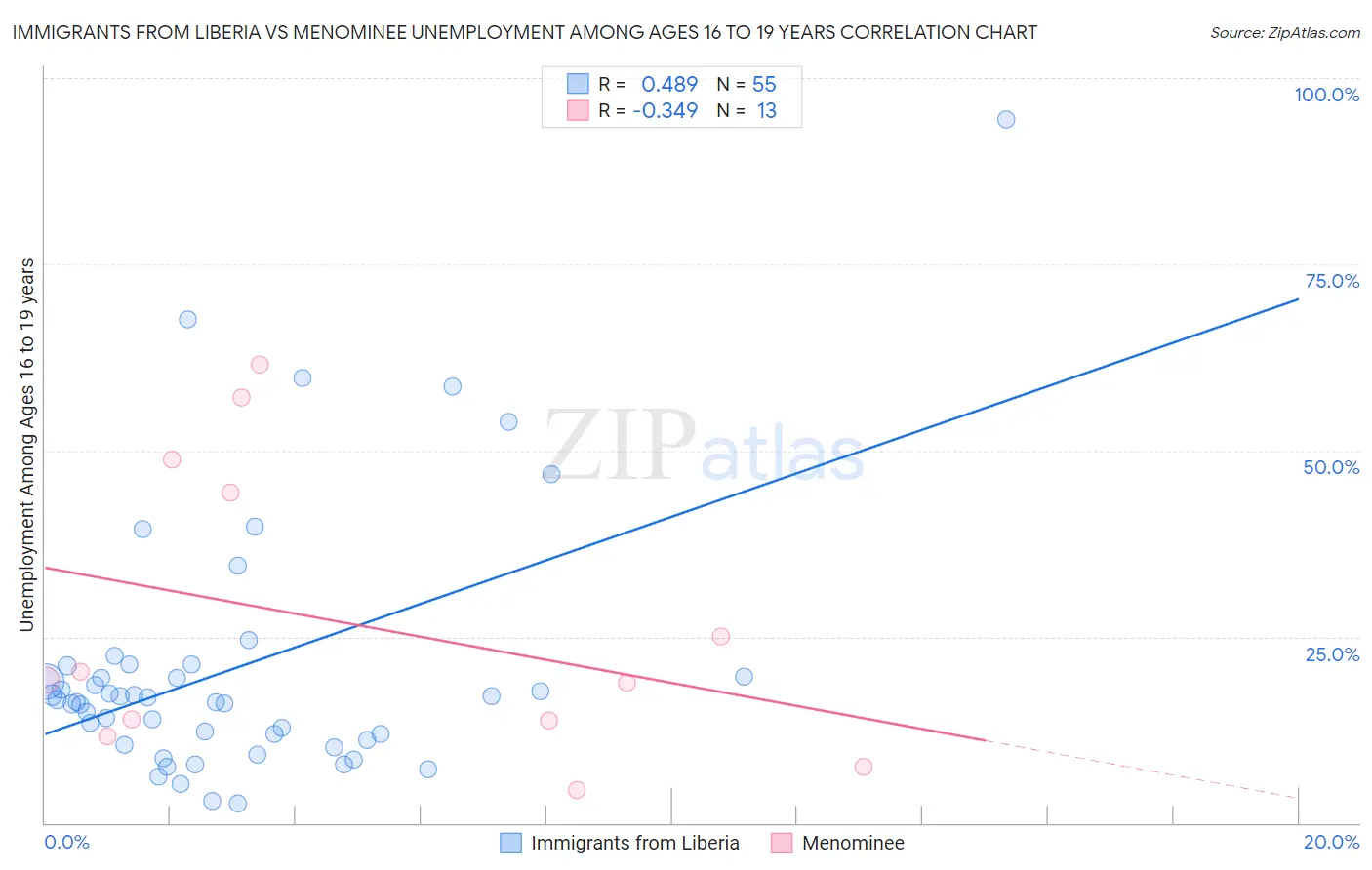 Immigrants from Liberia vs Menominee Unemployment Among Ages 16 to 19 years