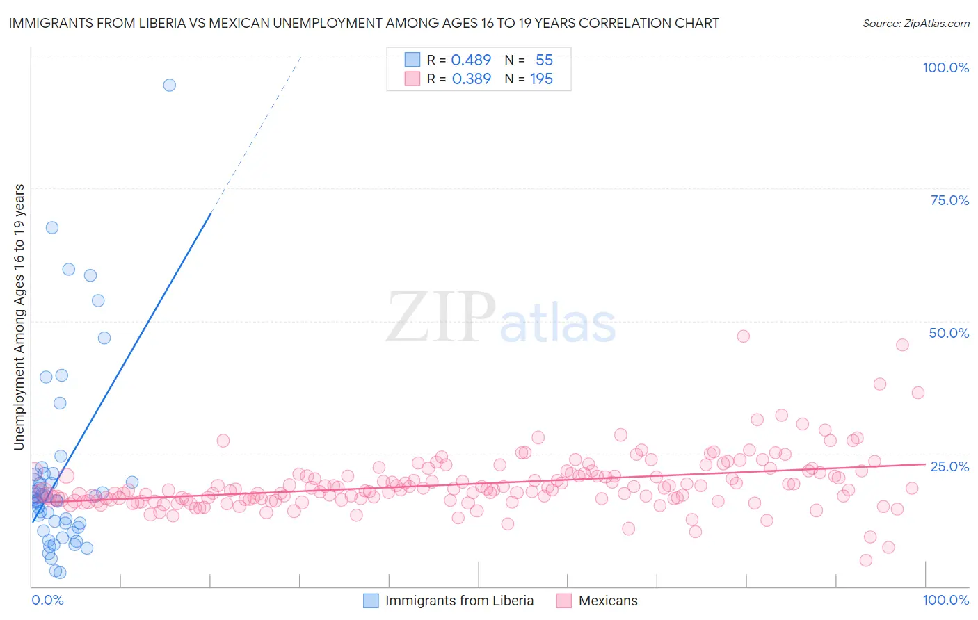 Immigrants from Liberia vs Mexican Unemployment Among Ages 16 to 19 years