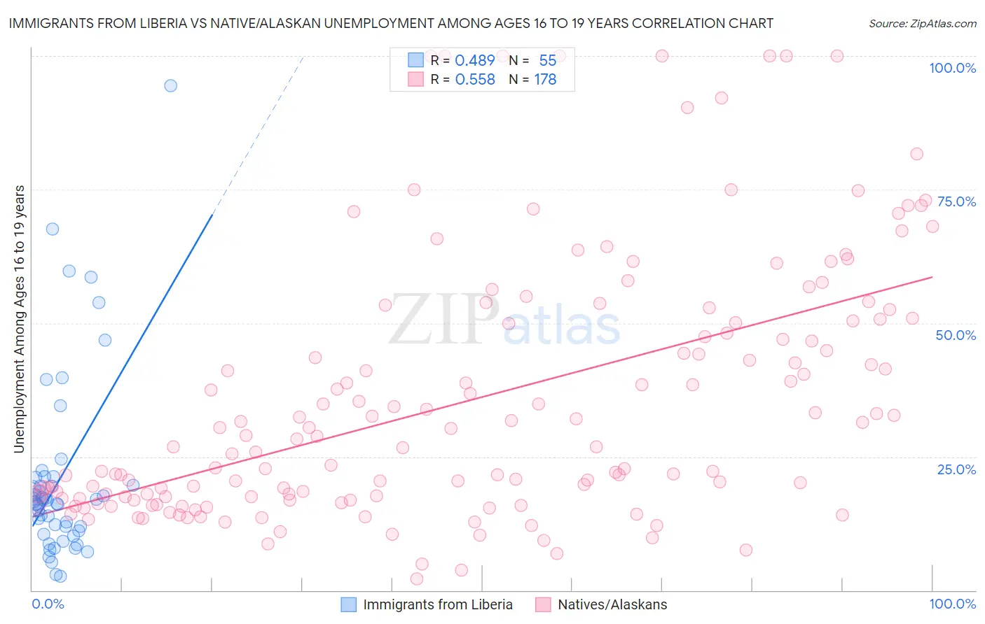 Immigrants from Liberia vs Native/Alaskan Unemployment Among Ages 16 to 19 years