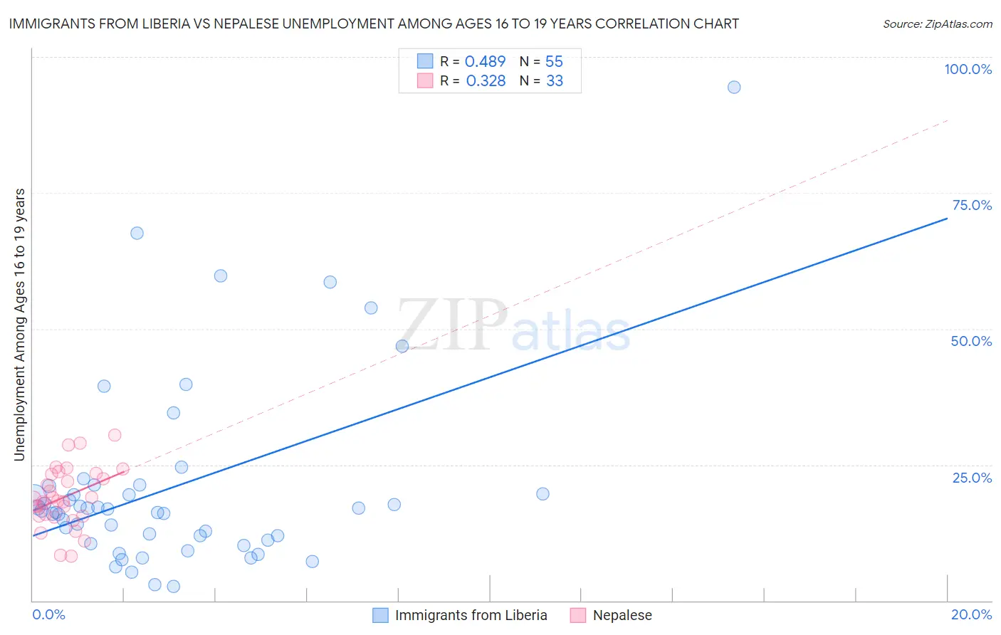 Immigrants from Liberia vs Nepalese Unemployment Among Ages 16 to 19 years