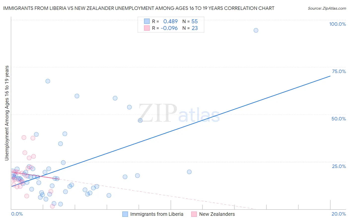 Immigrants from Liberia vs New Zealander Unemployment Among Ages 16 to 19 years