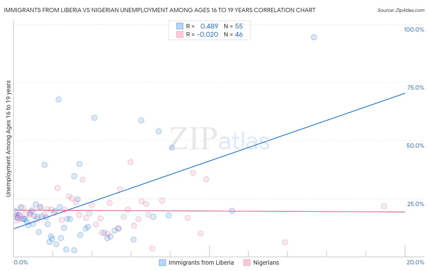 Immigrants from Liberia vs Nigerian Unemployment Among Ages 16 to 19 years