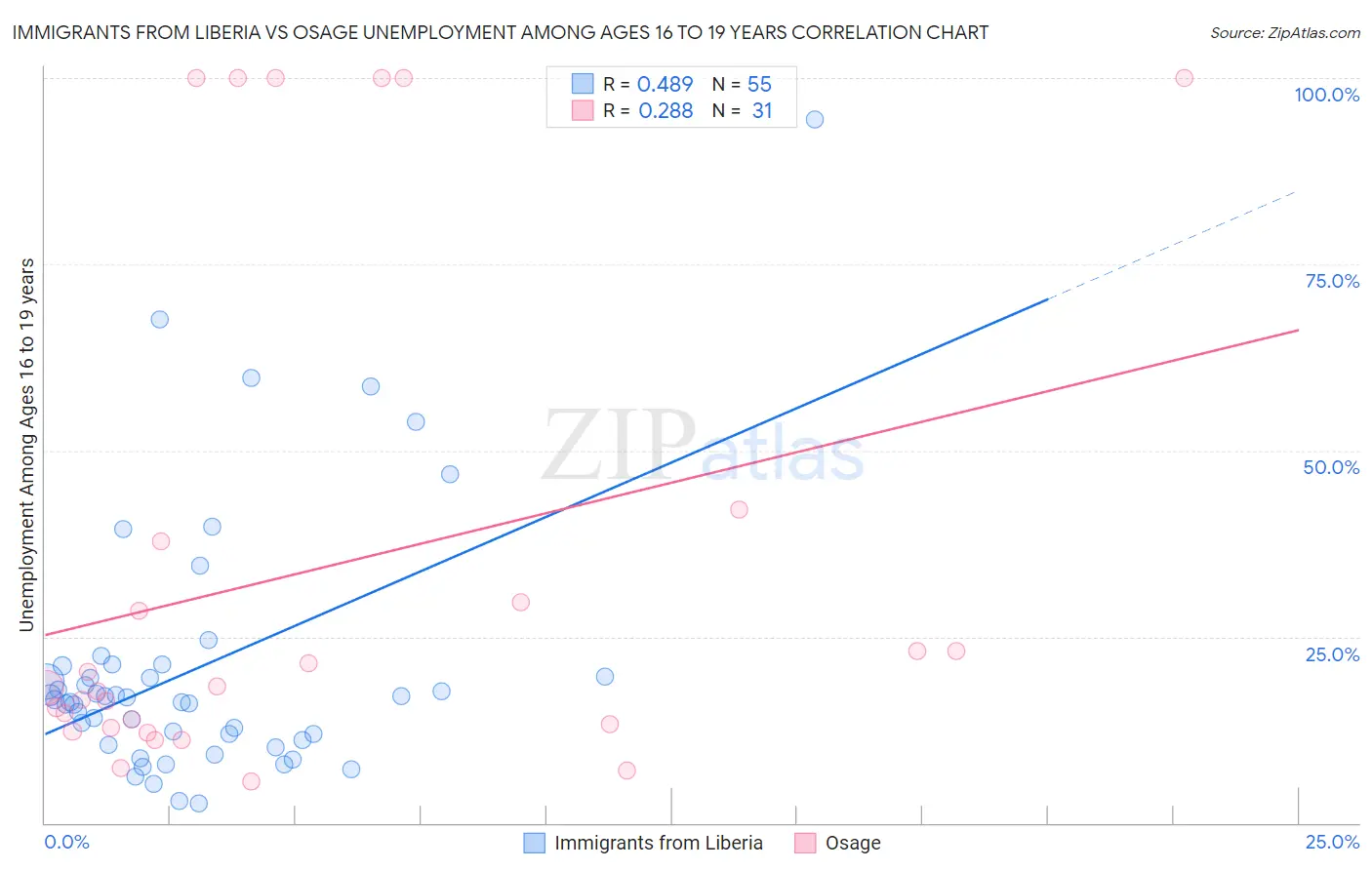 Immigrants from Liberia vs Osage Unemployment Among Ages 16 to 19 years