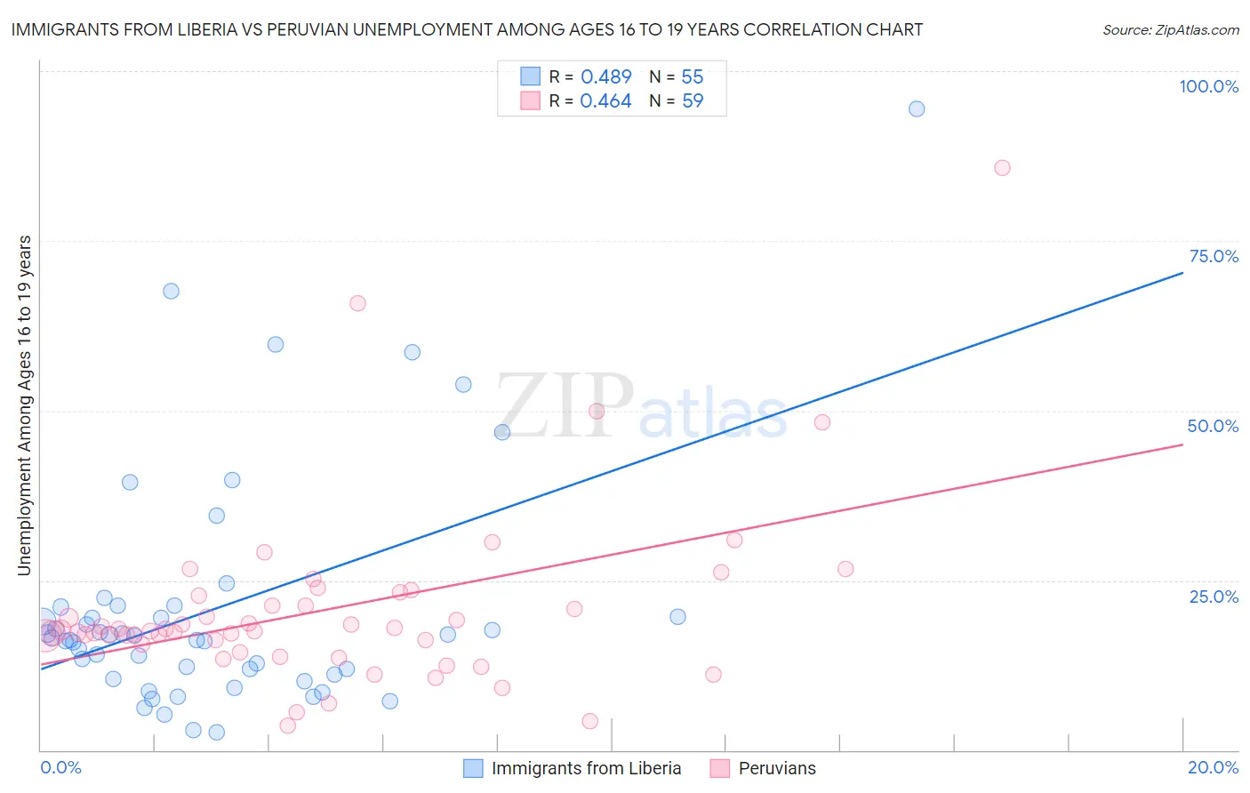 Immigrants from Liberia vs Peruvian Unemployment Among Ages 16 to 19 years