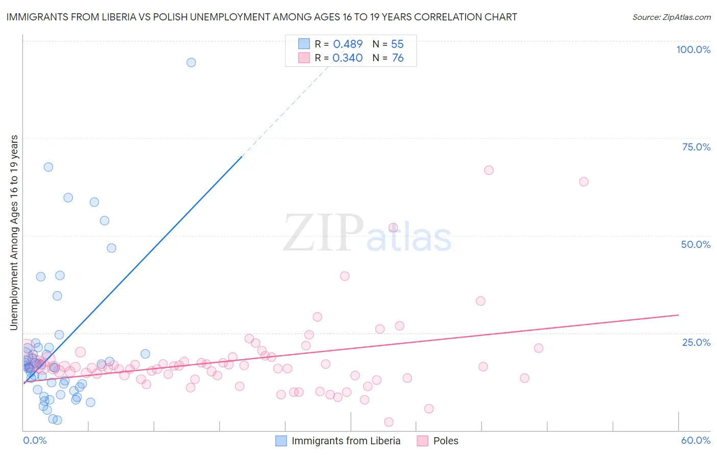 Immigrants from Liberia vs Polish Unemployment Among Ages 16 to 19 years