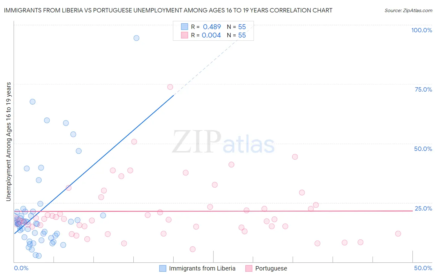 Immigrants from Liberia vs Portuguese Unemployment Among Ages 16 to 19 years