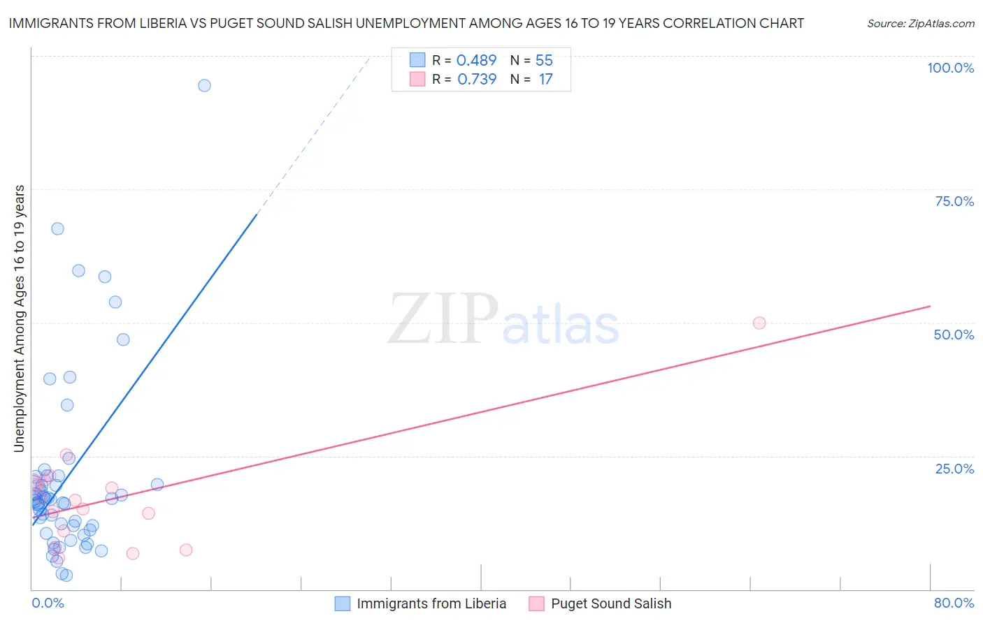 Immigrants from Liberia vs Puget Sound Salish Unemployment Among Ages 16 to 19 years