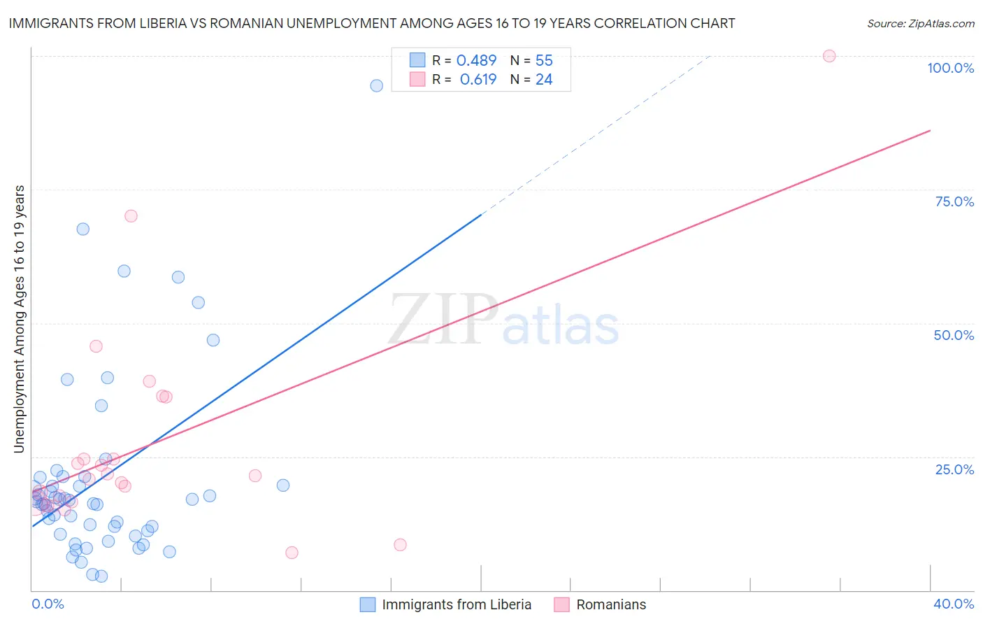 Immigrants from Liberia vs Romanian Unemployment Among Ages 16 to 19 years