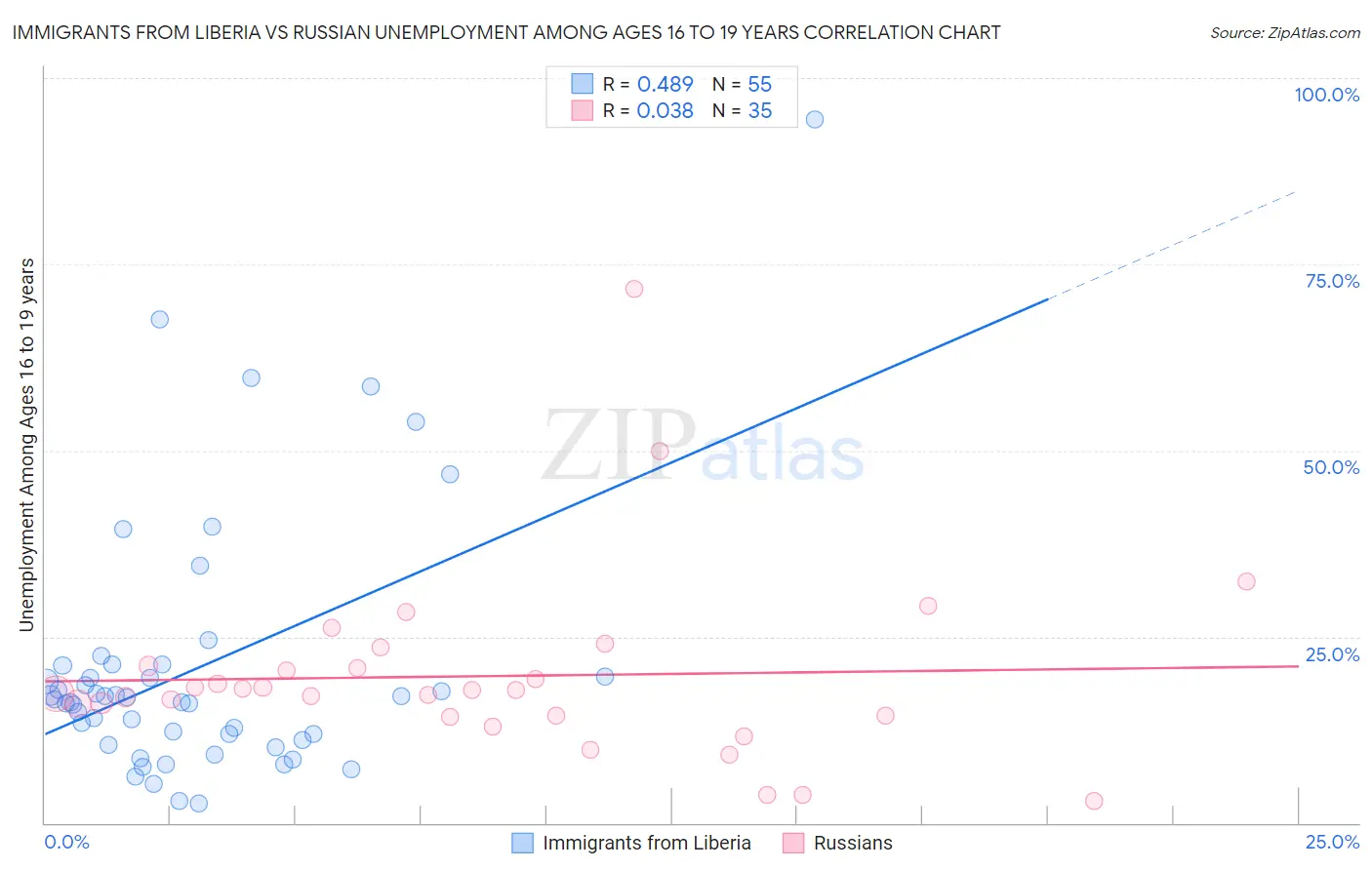 Immigrants from Liberia vs Russian Unemployment Among Ages 16 to 19 years