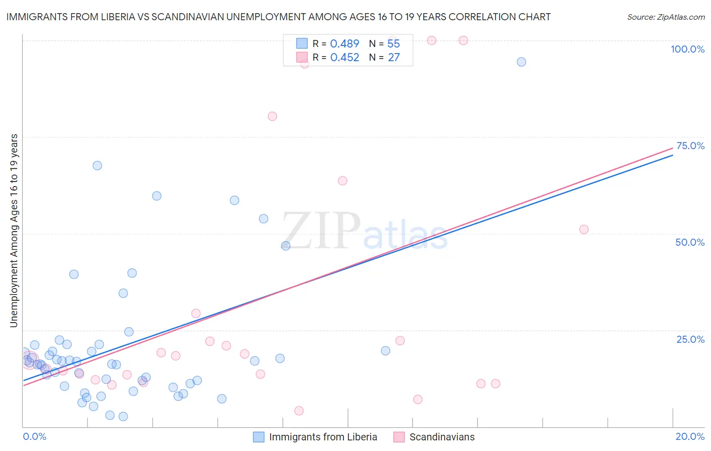 Immigrants from Liberia vs Scandinavian Unemployment Among Ages 16 to 19 years
