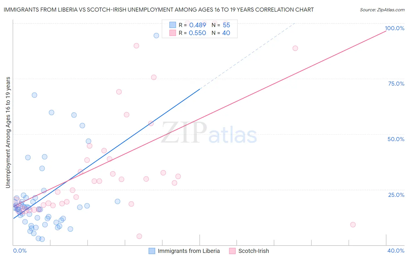 Immigrants from Liberia vs Scotch-Irish Unemployment Among Ages 16 to 19 years