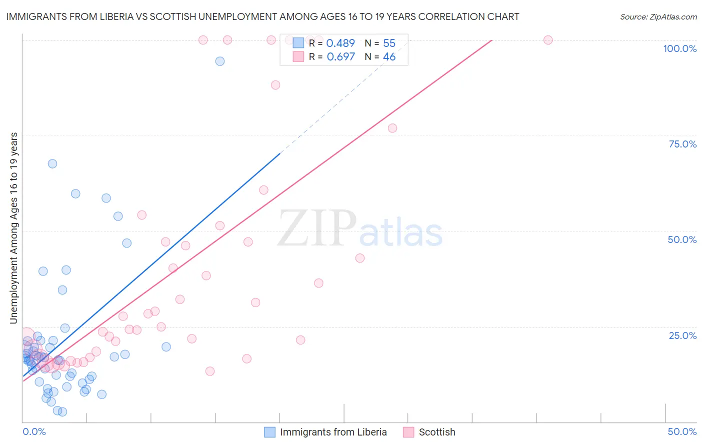 Immigrants from Liberia vs Scottish Unemployment Among Ages 16 to 19 years