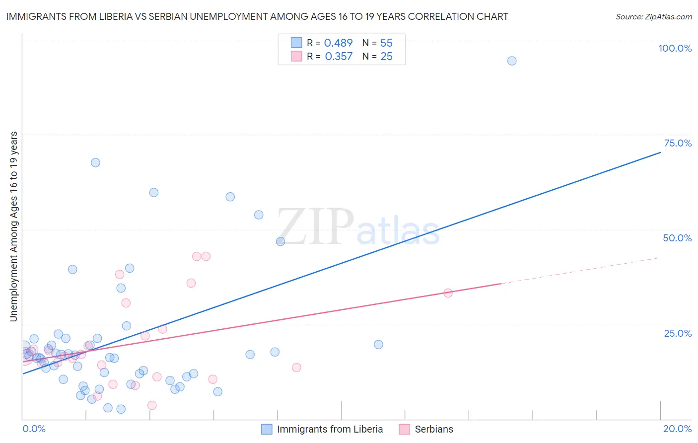 Immigrants from Liberia vs Serbian Unemployment Among Ages 16 to 19 years