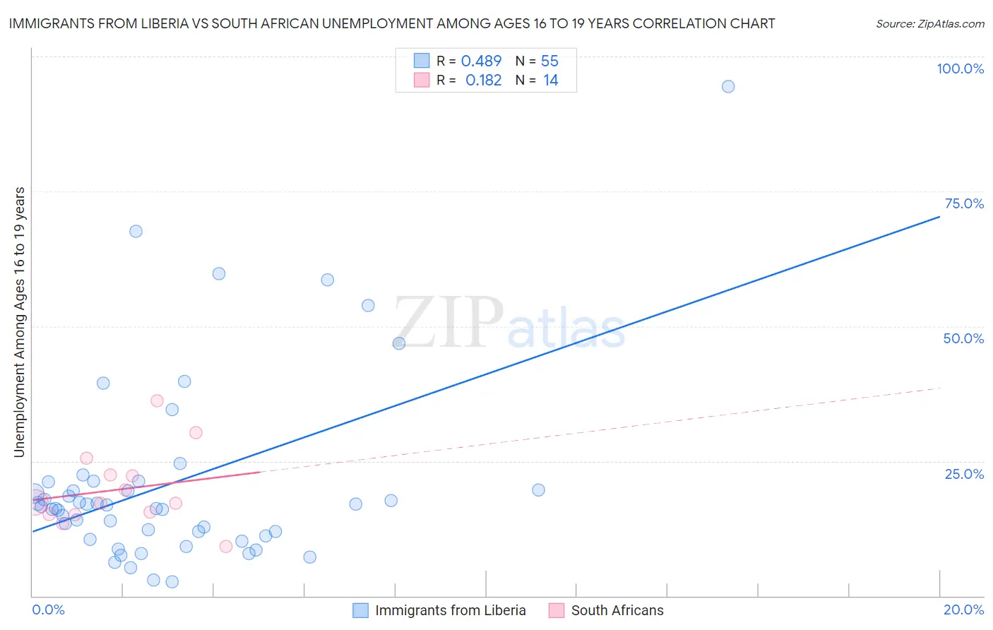 Immigrants from Liberia vs South African Unemployment Among Ages 16 to 19 years