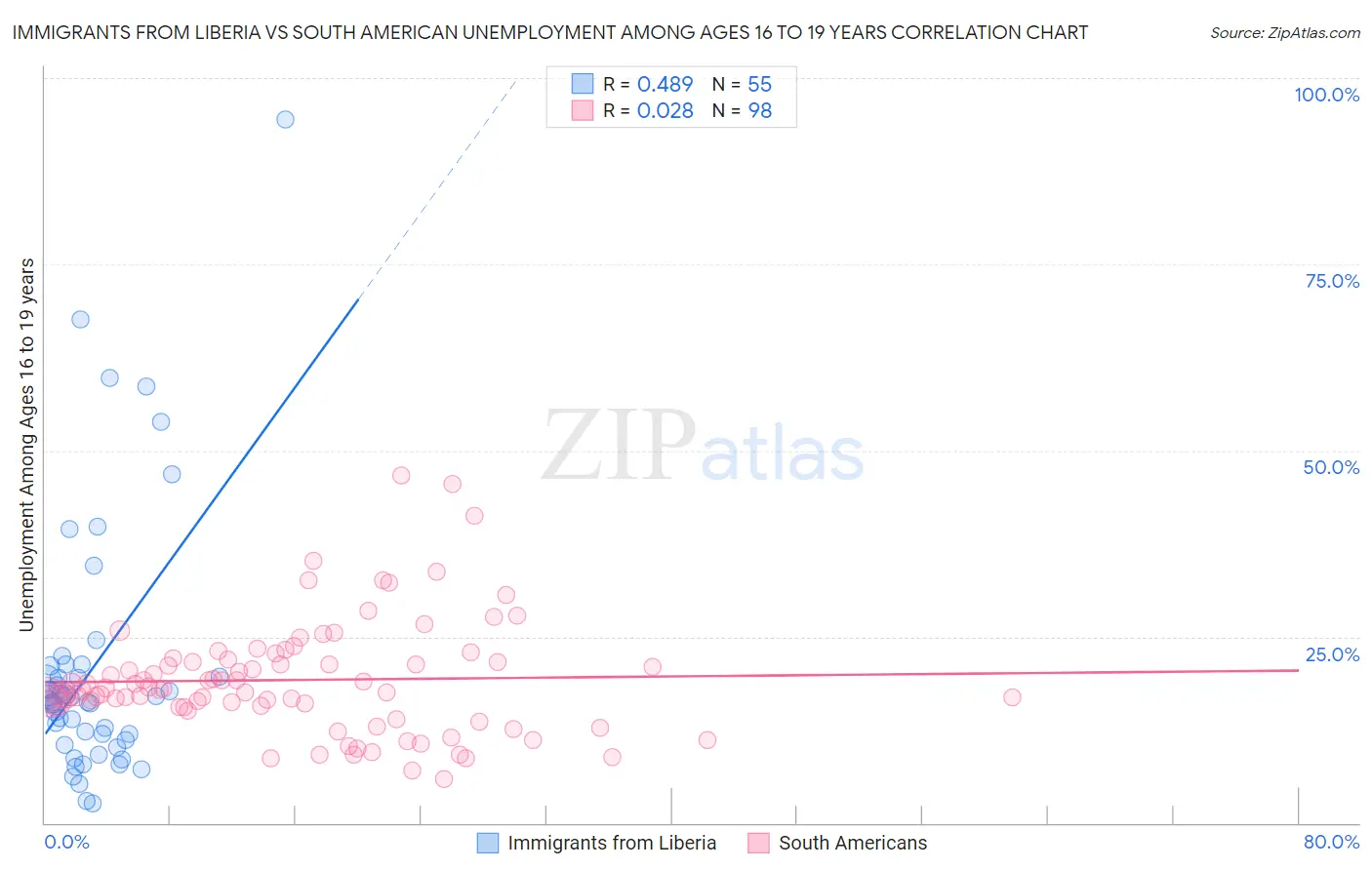 Immigrants from Liberia vs South American Unemployment Among Ages 16 to 19 years