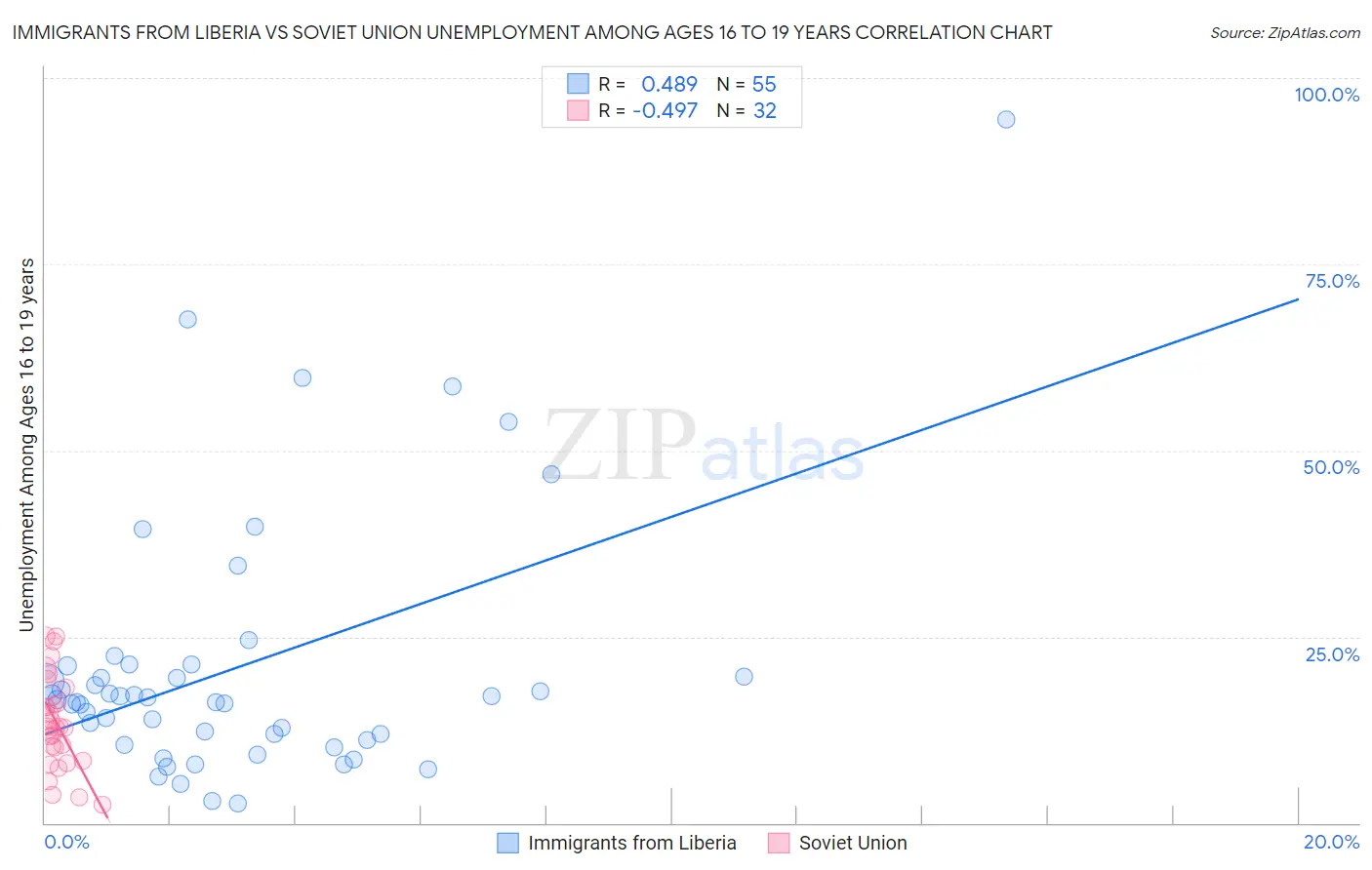 Immigrants from Liberia vs Soviet Union Unemployment Among Ages 16 to 19 years