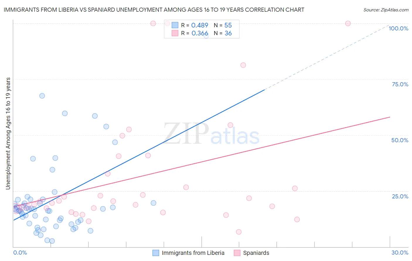 Immigrants from Liberia vs Spaniard Unemployment Among Ages 16 to 19 years