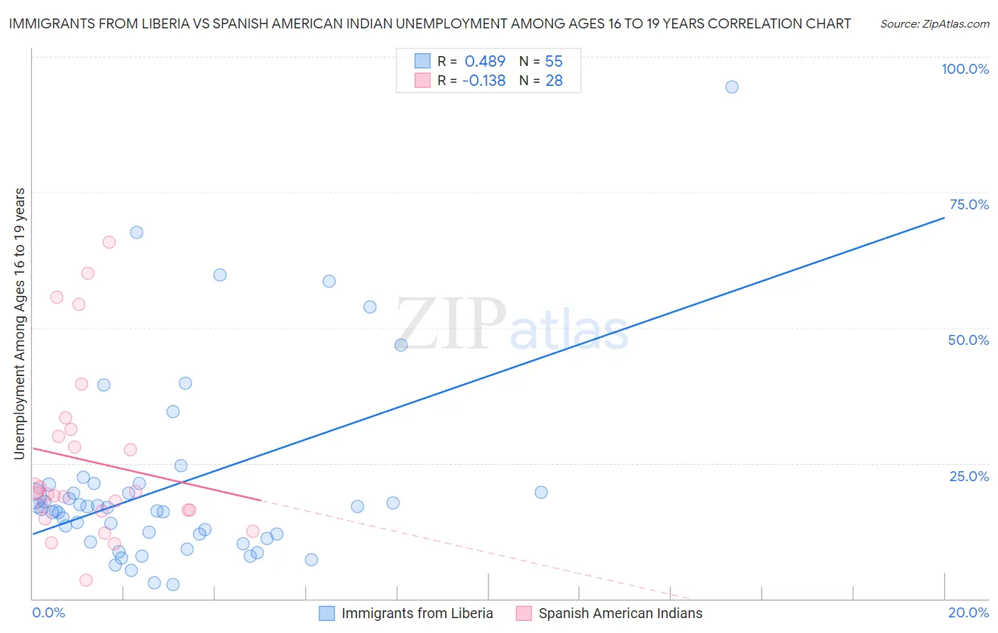 Immigrants from Liberia vs Spanish American Indian Unemployment Among Ages 16 to 19 years