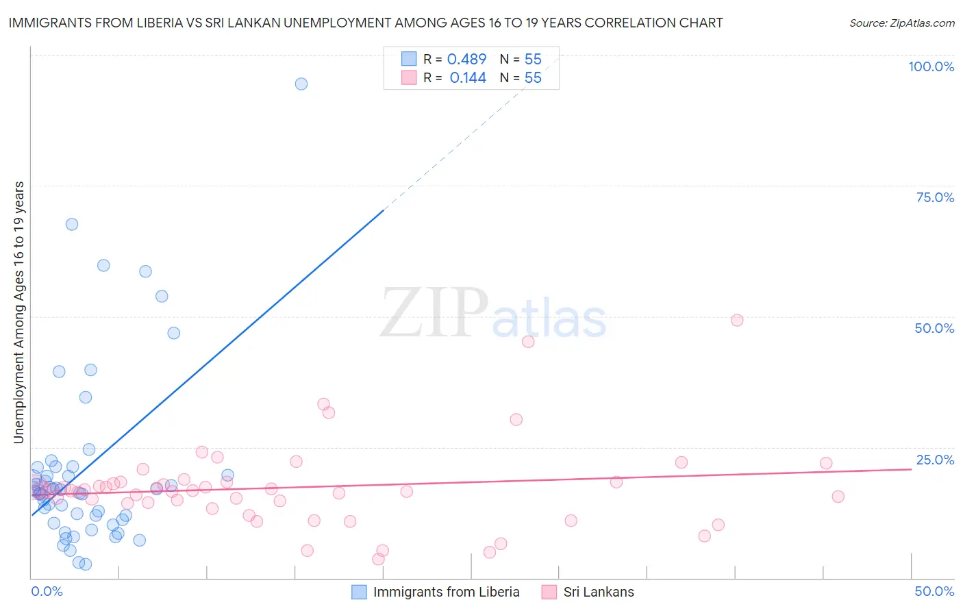 Immigrants from Liberia vs Sri Lankan Unemployment Among Ages 16 to 19 years